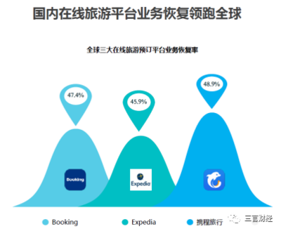 旅游業復蘇，攜程如何沖出“重圍”？