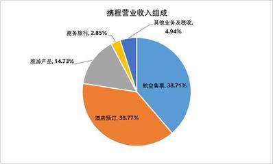 攜程系崛起 在線旅行社行業新霸主的時代已至